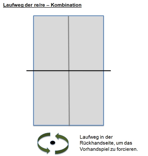 Laufweg der re/re-Kombi.